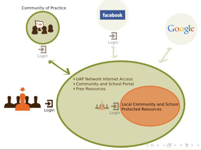 The components of the UAP school and community facilities.